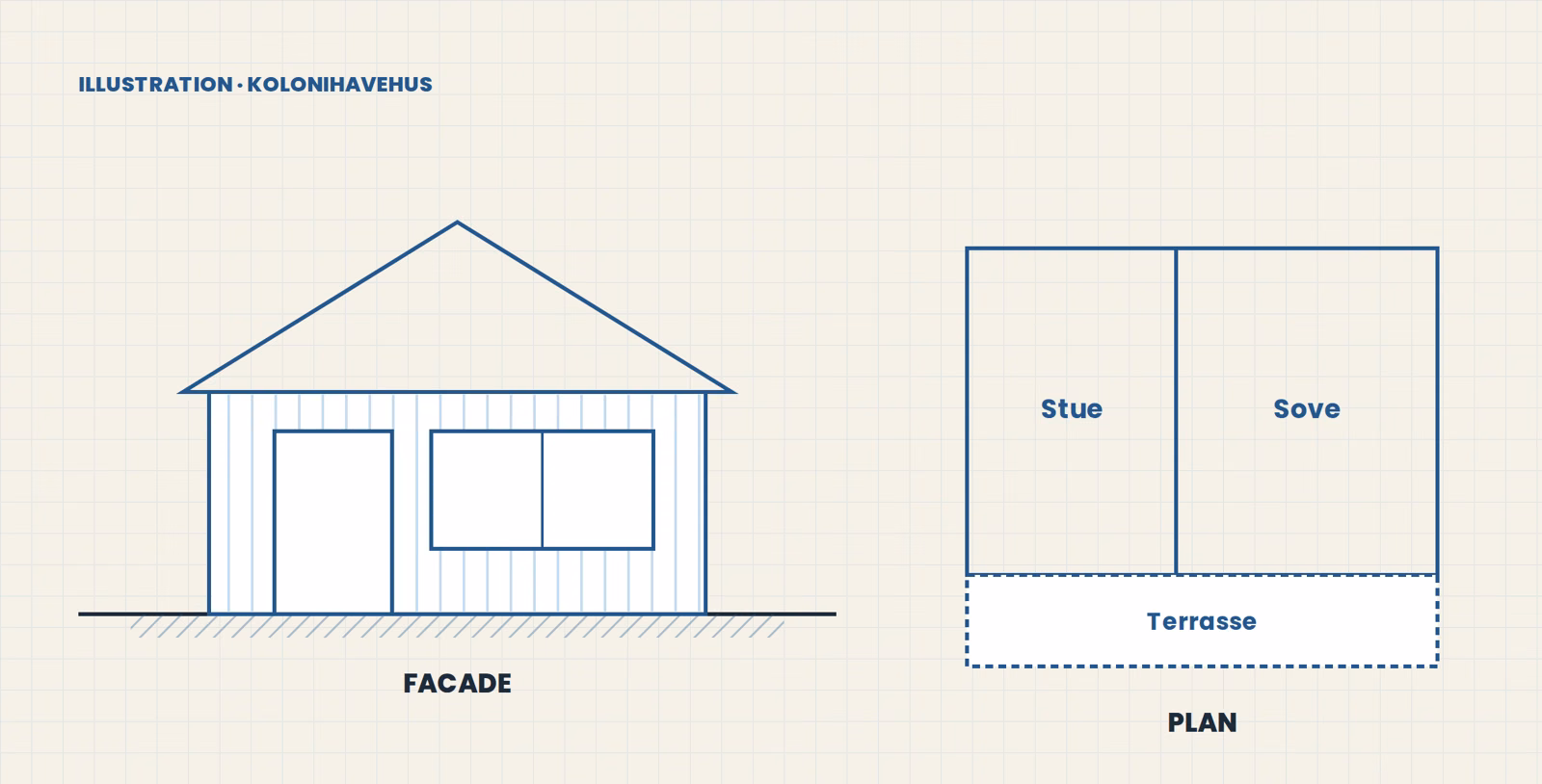 Illustration af et kolonihavehus i træ: facade med dør og vindue og plan med stue, soveplads og terrasse