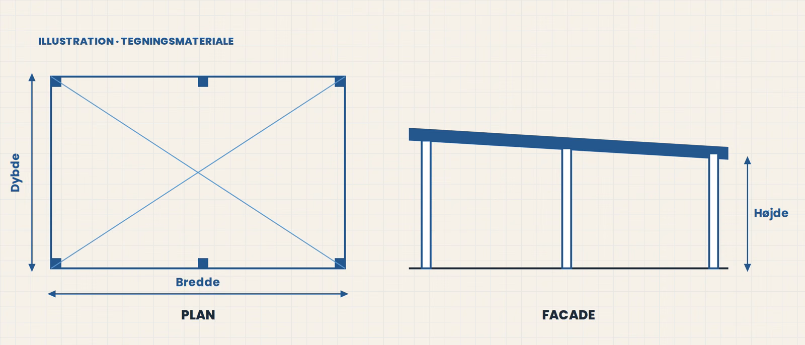 Illustration af tegningsmateriale: plan og facade af en carport med mål for bredde, dybde og højde